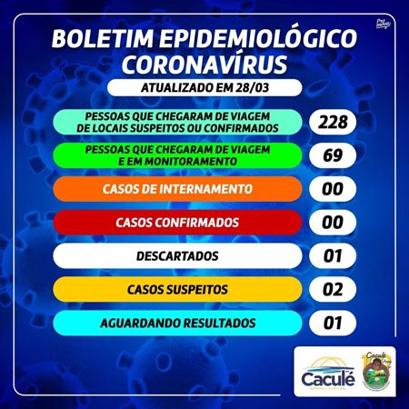 Covid-19: Com 69 casos em monitoramento, prefeito de Caculé suspende quarentena do comércio