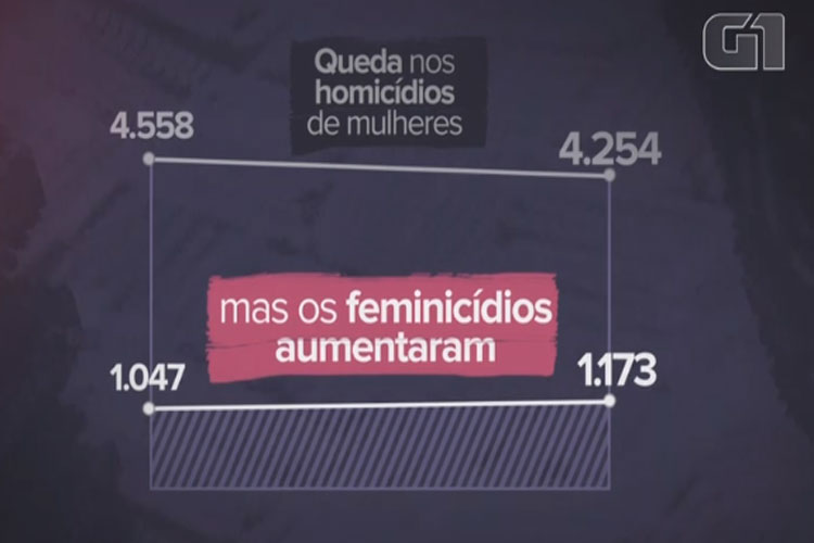 Cai número de mulheres vítimas de homicídio no Brasil