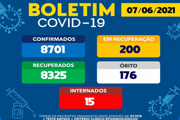 Covid-19: Brumado registra 22 novos casos nas últimas 24h