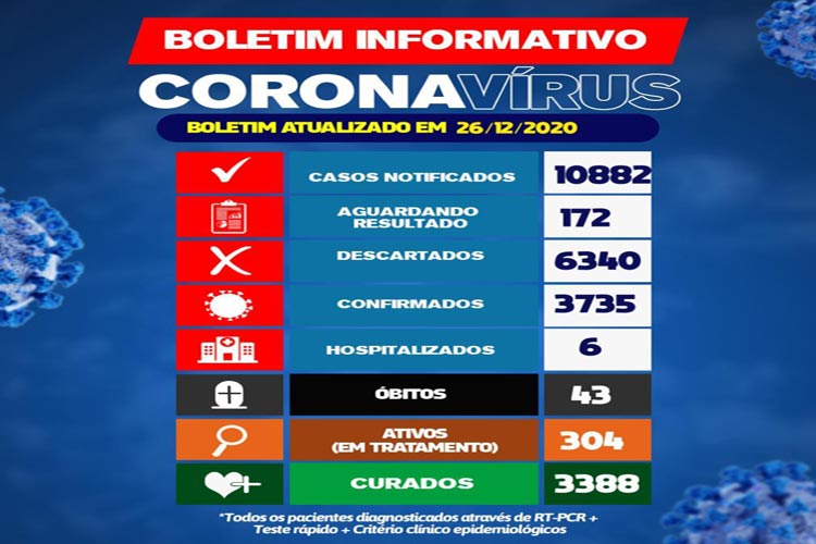 Brumado: 304 pessoas estão em tratamento da Covid-19