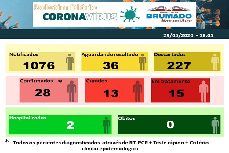 Coronavírus: De 28 casos confirmados, Brumado tem 15 pacientes em tratamento e 13 curados