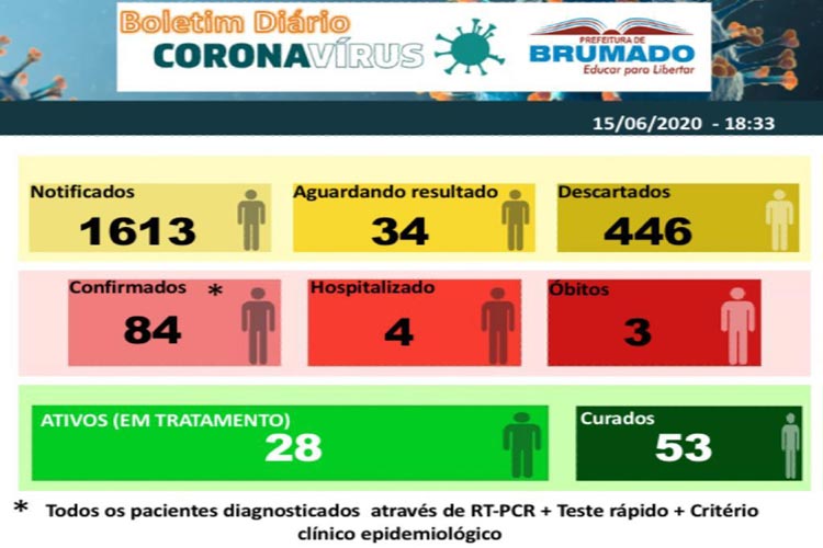 28 pacientes seguem em tratamento contra o novo coronavírus em Brumado