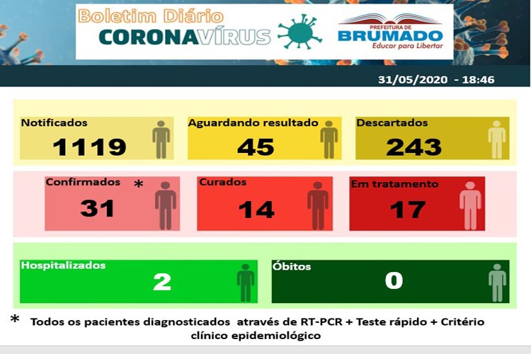 Brumado confirma três novos casos de coronavírus e dois pacientes internados