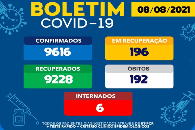 196 pessoas estão em recuperação da Covid-19 em Brumado