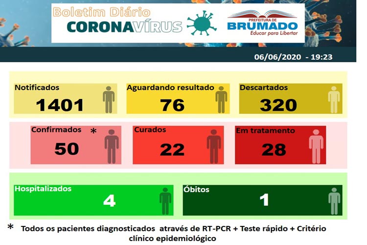 Brumado confirma mais três casos do novo coronavírus