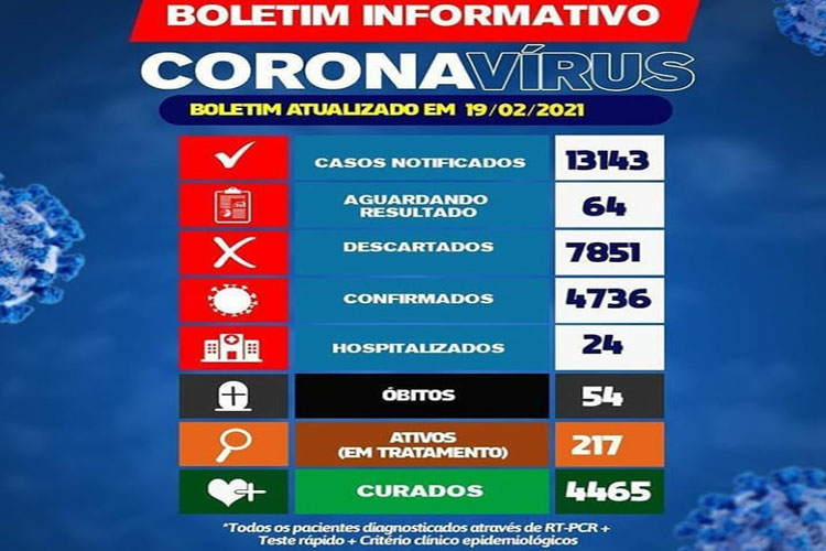 Brumado atinge pior marca de pacientes hospitalizados desde o início da pandemia de coronavírus