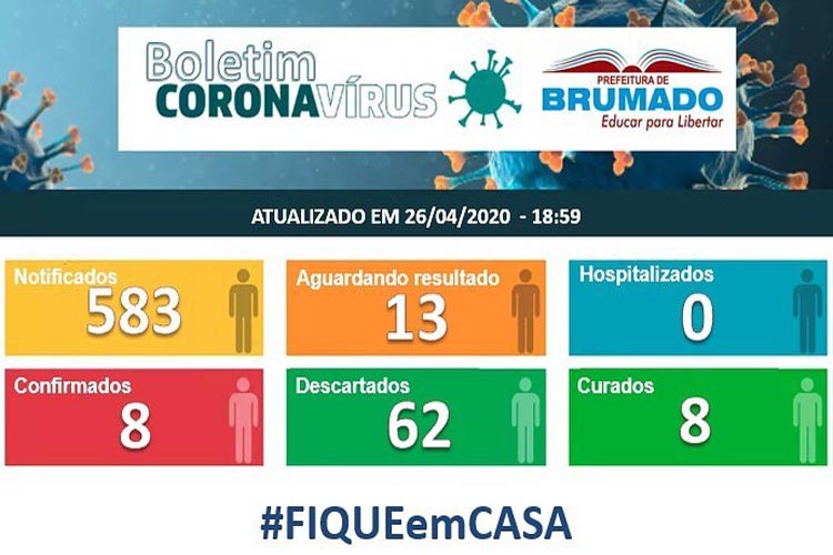 Secretaria de saúde de Brumado confirma 583 casos suspeitos notificados de coronavírus
