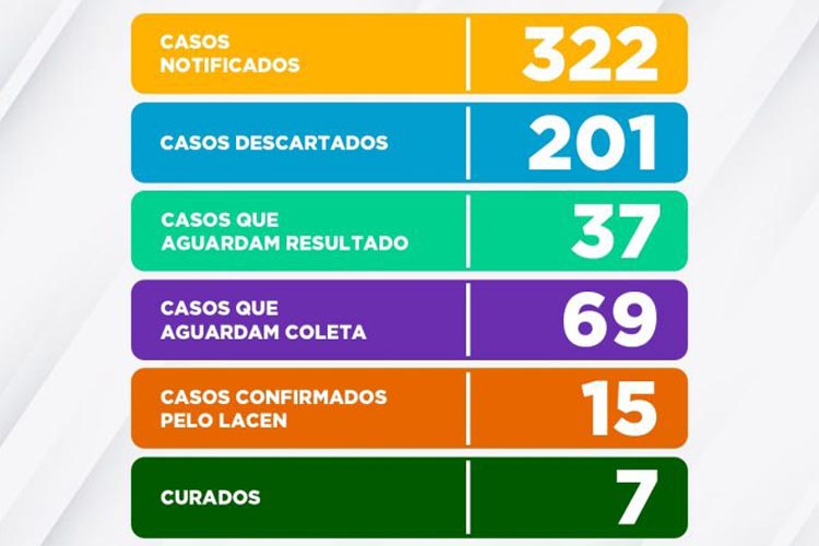 Com 15 casos confirmados de Covid-19, Vitória da Conquista tem 7 pacientes curados