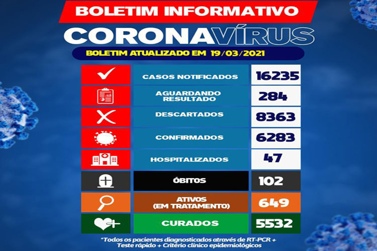 Brumado não registra óbitos de Covid-19 e tem queda no número de hospitalizados nas últimas 24h