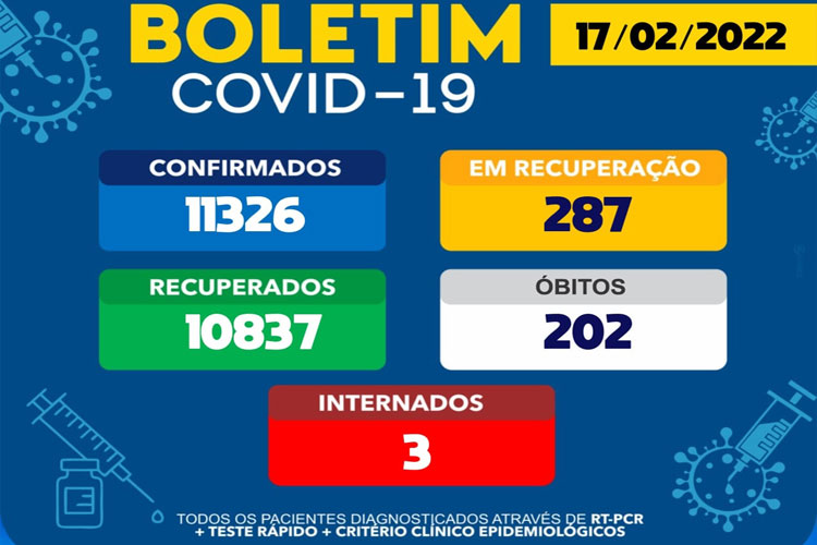 Brumado tem 287 casos ativos de Covid-19