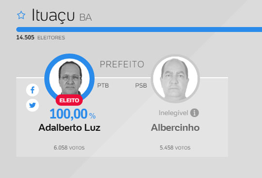 Adalberto Luz é eleito com 100% dos votos válidos em Ituaçu