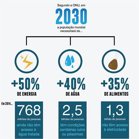 ONU: População precisará de 40% a mais de água em 2030