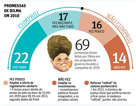Dilma Rousseff não cumpriu 43% das promessas de 2010