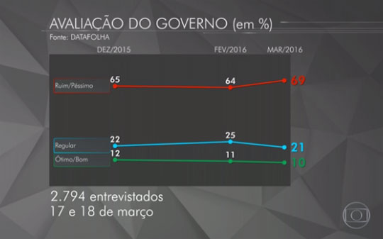 Pesquisa Datafolha mostra piora na avaliação do governo da presidente Dilma Rousseff