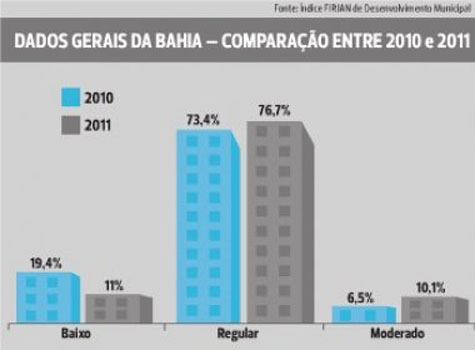Pesquisa mostra que a Bahia é o estado com pior desenvolvimento