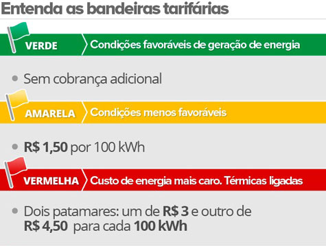 Governo anuncia que cobrança extra na conta de luz será eliminada em abril