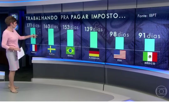 Cada brasileiro trabalha 153 dias por ano só para pagar impostos