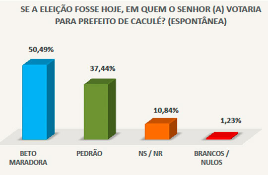 Pesquisa aponta vitória de Beto Maradona para Prefeitura de Caculé