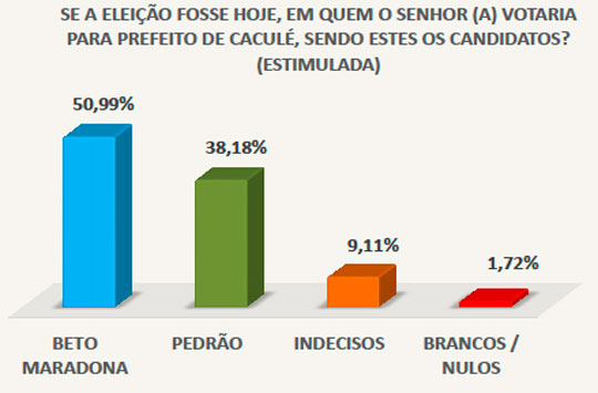 Pesquisa aponta vitória de Beto Maradona para Prefeitura de Caculé
