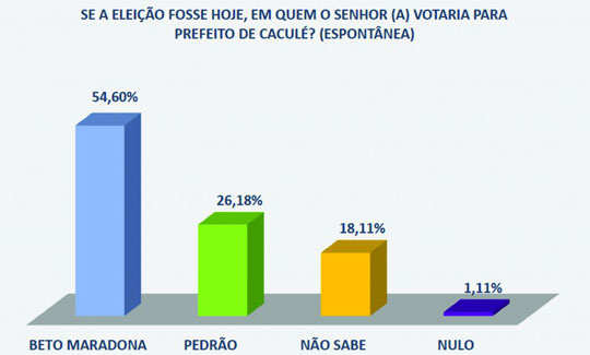 Eleições 2016: Beto Maradona lidera disputa em Caculé