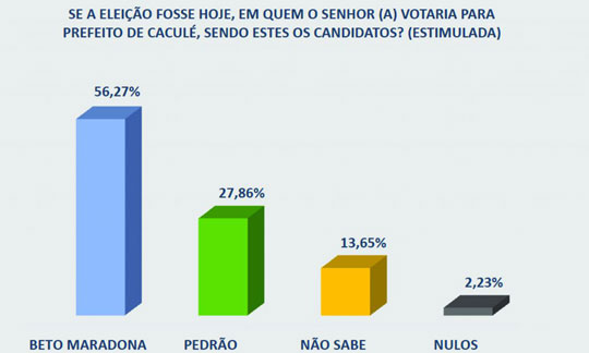 Eleições 2016: Beto Maradona lidera disputa em Caculé