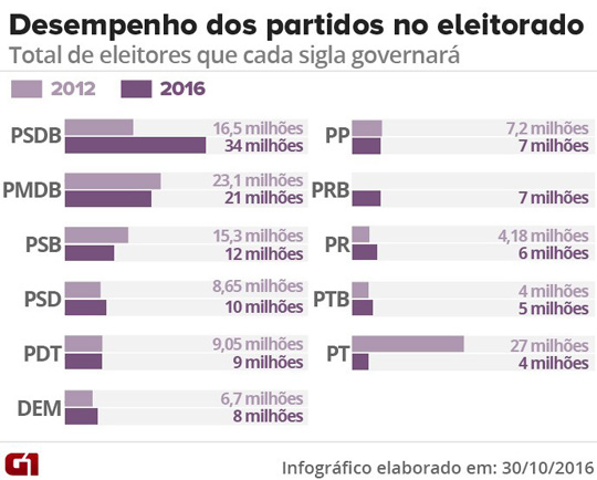PSDB supera PT e PMDB e vai governar 34,4 mi de eleitores