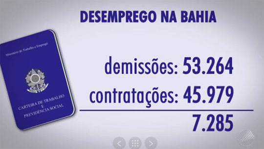 Bahia perde 7285 postos de trabalho, diz Caged