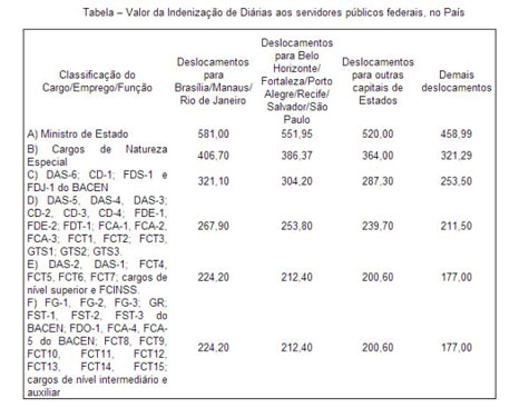 Governo paga diárias de ministros, oficiais e servidores para assistirem aos jogos