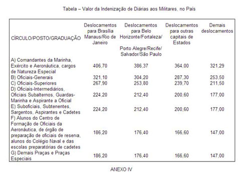 Governo paga diárias de ministros, oficiais e servidores para assistirem aos jogos