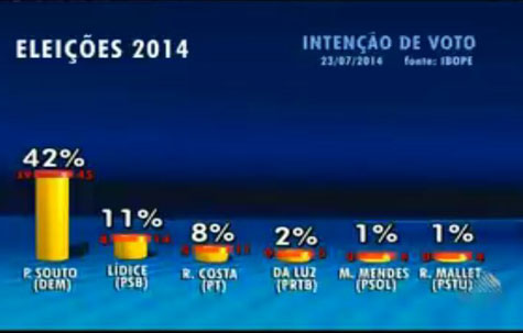 Pesquisa Ibope/TV Bahia: Souto, 42%; Lídice, 11% e Rui Costa, 8%