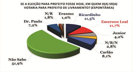 Pesquisa Folha Regional mostra empate técnico na corrida pela prefeitura de Livramento