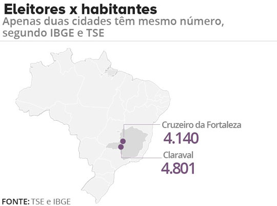 Dois municípios têm mesmo nº de eleitores e de habitantes