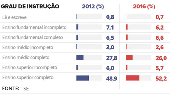 Escolaridade dos prefeitos cresce e 52% têm curso superior