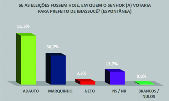 Eleições 2016: Adauto Prates lidera intenções de votos em Ibiassucê