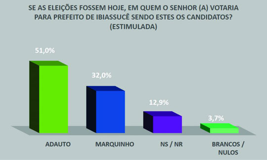 Eleições 2016: Adauto Prates lidera intenções de votos em Ibiassucê