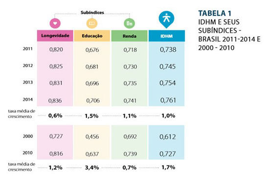 Cai ritmo de melhora da qualidade de vida no Brasil, diz estudo
