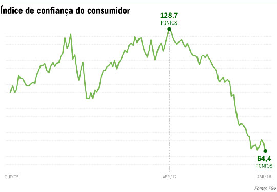 Em quatro anos, confiança do consumidor com a economia do país caiu pela metade
