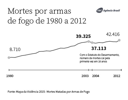 Estatuto do Desarmamento pode ser revogado