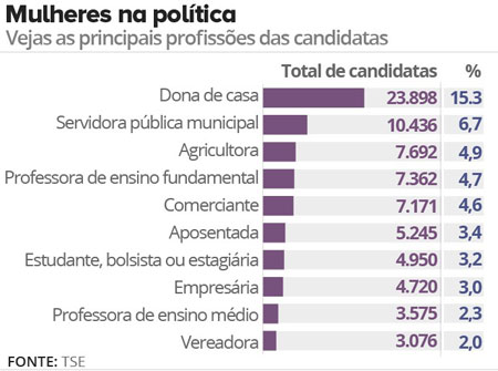 Eleições 2016: Dona de casa é a ocupação de 15% das candidatas brasileiras