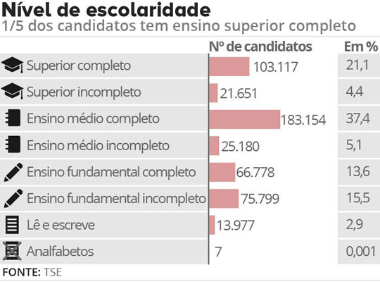 Eleições 2016: 37% dos candidatos brasileiros não têm ensino médio completo