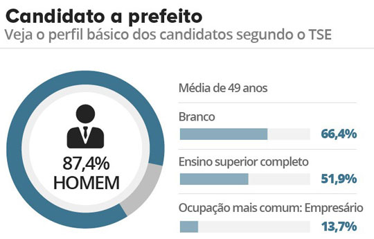 Eleições 2016: Maioria dos candidatos a prefeito é homem, branco e com faculdade