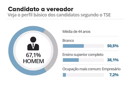 Eleições 2016: Maioria dos candidatos a vereador é homem e tem ensino médio