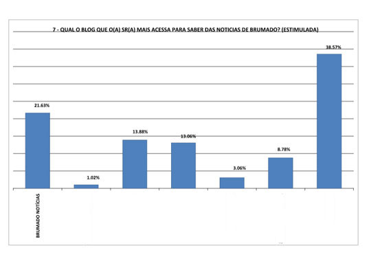 Pesquisa Séculus aponta Brumado Notícias como o site mais acessado na cidade