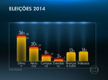 Datafolha: Dilma tem 36%, Aécio 20% e Campos 8%