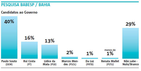 Eleições 2014: 'Data Nilo' aponta Souto com 40% e Rui com 16% das intenções de voto