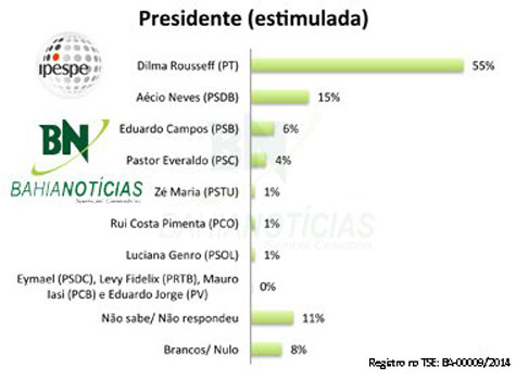 Ipespe/Bahia Notícias : Dilma lidera com 55% das intenções de voto na Bahia 
