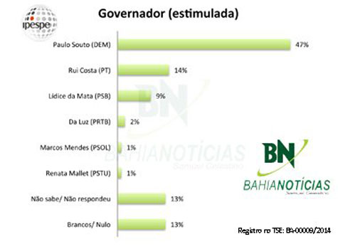 Ipespe/Bahia Notícias: Paulo Souto venceria no 1º turno com 47% das intenções