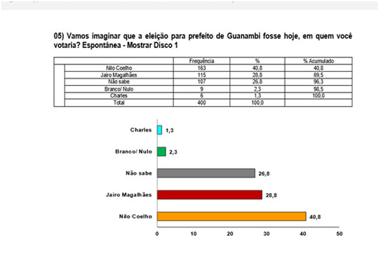 Eleições 2016: Nilo Coelho lidera intenções de voto em Guanambi
