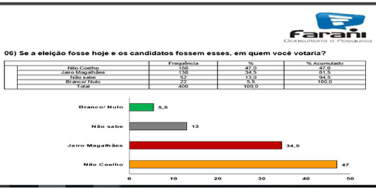 Eleições 2016: Nilo Coelho lidera intenções de voto em Guanambi