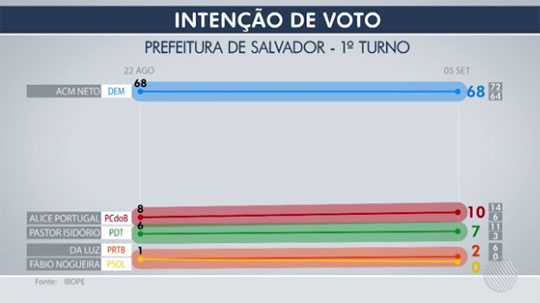 ACM Neto registra 68%, e Alice tem 10% das intenções de voto, diz Ibope